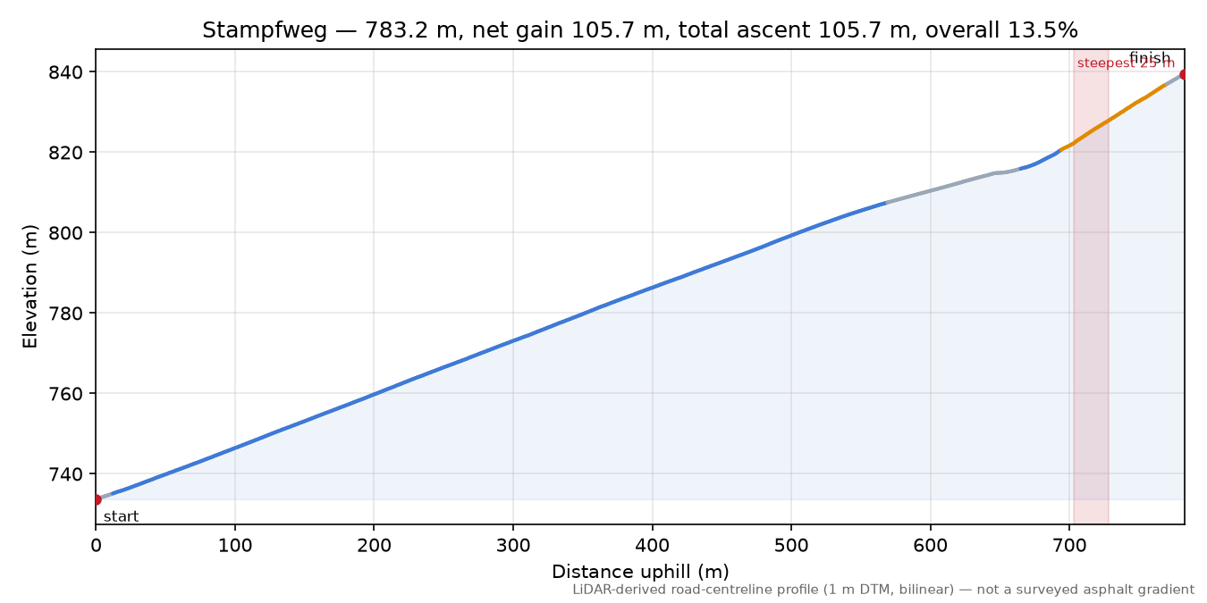 Stampfweg elevation profile