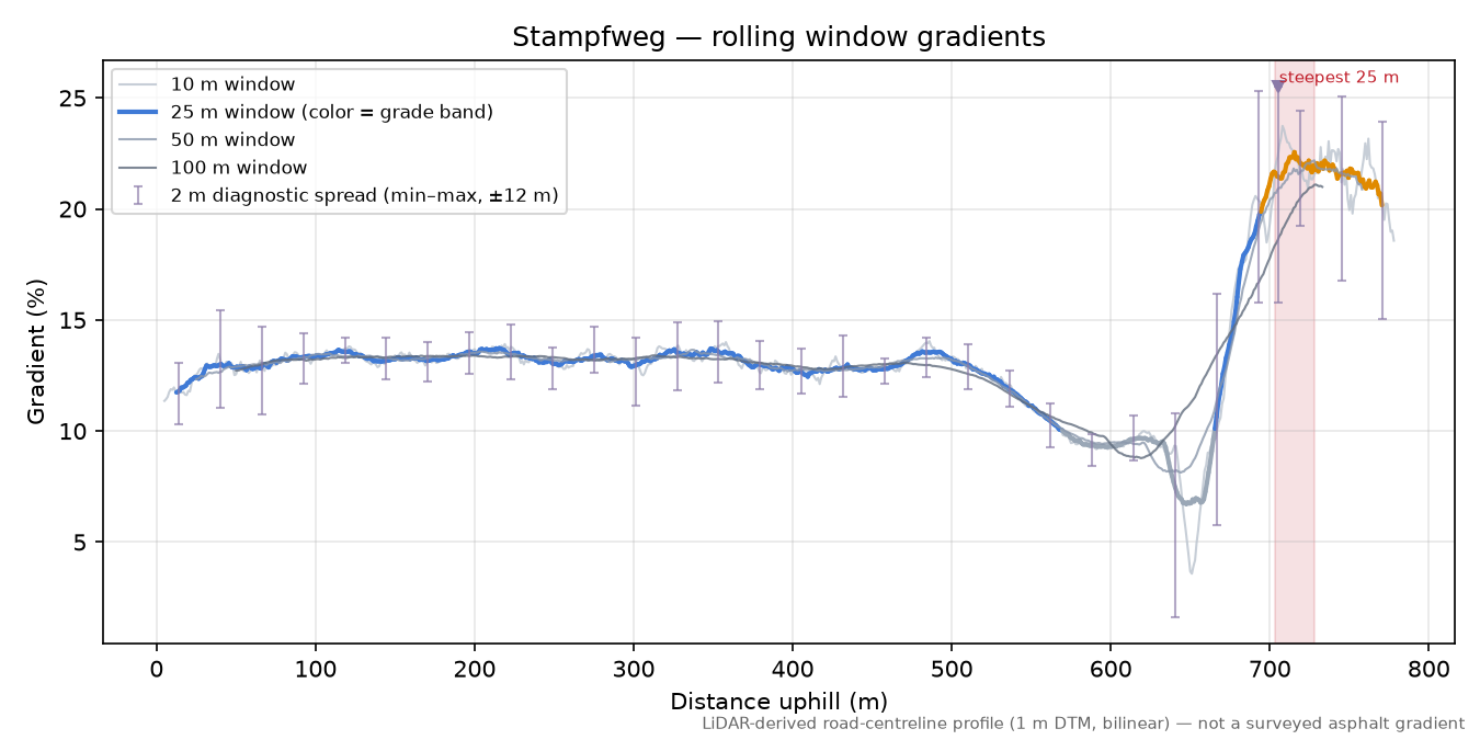 Stampfweg rolling gradient profile
