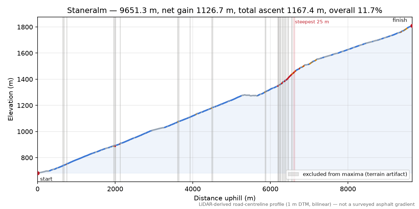 Staneralm elevation profile