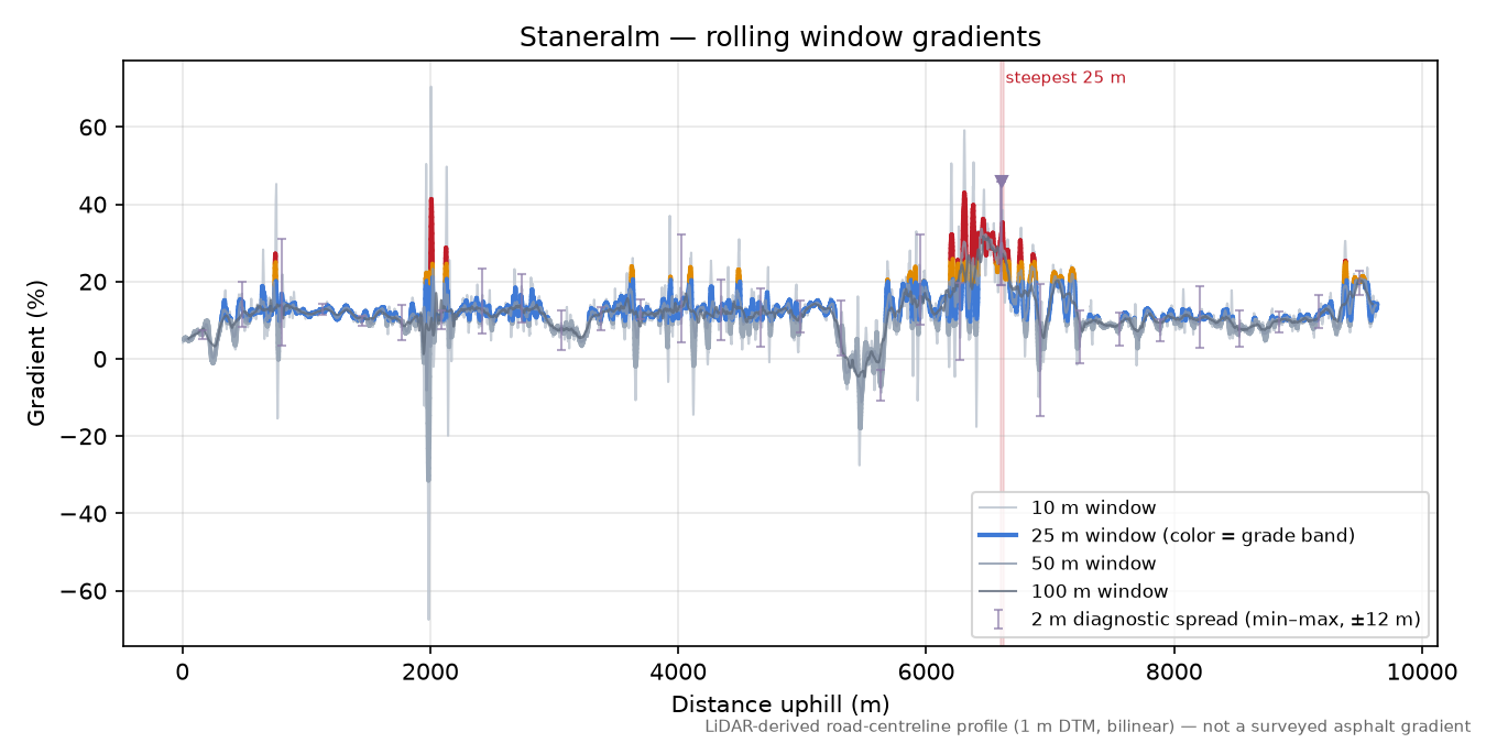 Staneralm rolling gradient profile