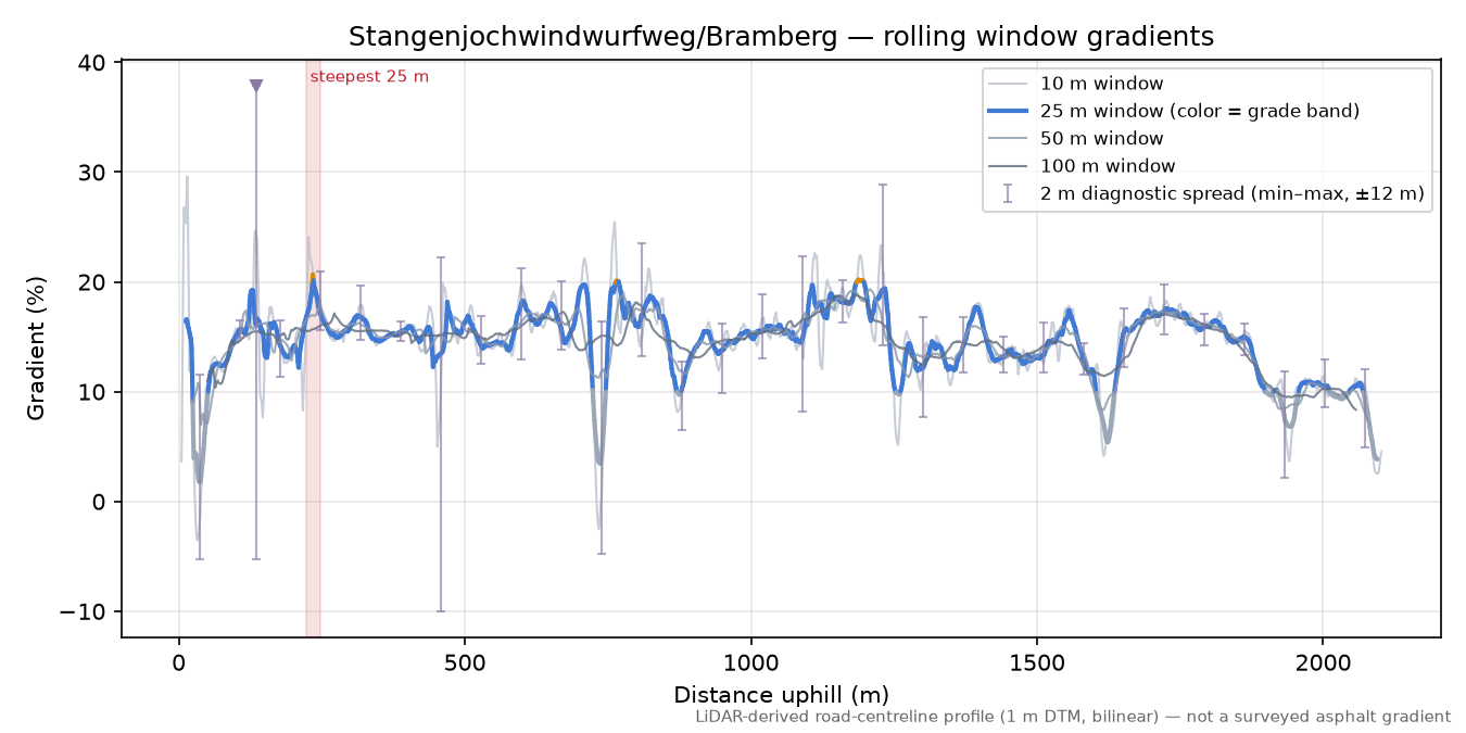 Stangenjochwindwurfweg/Bramberg rolling gradient profile