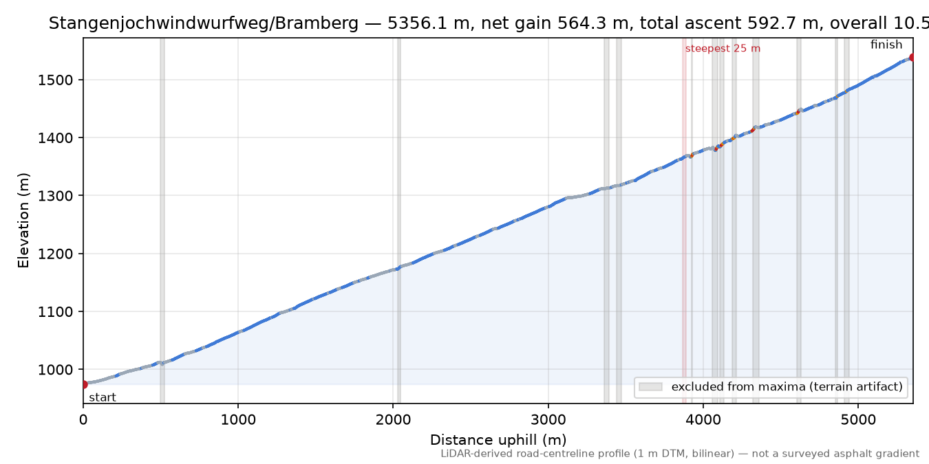 Stangenjochwindwurfweg/Bramberg elevation profile