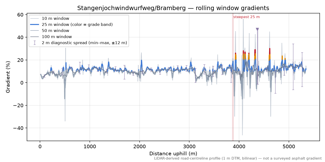 Stangenjochwindwurfweg/Bramberg rolling gradient profile
