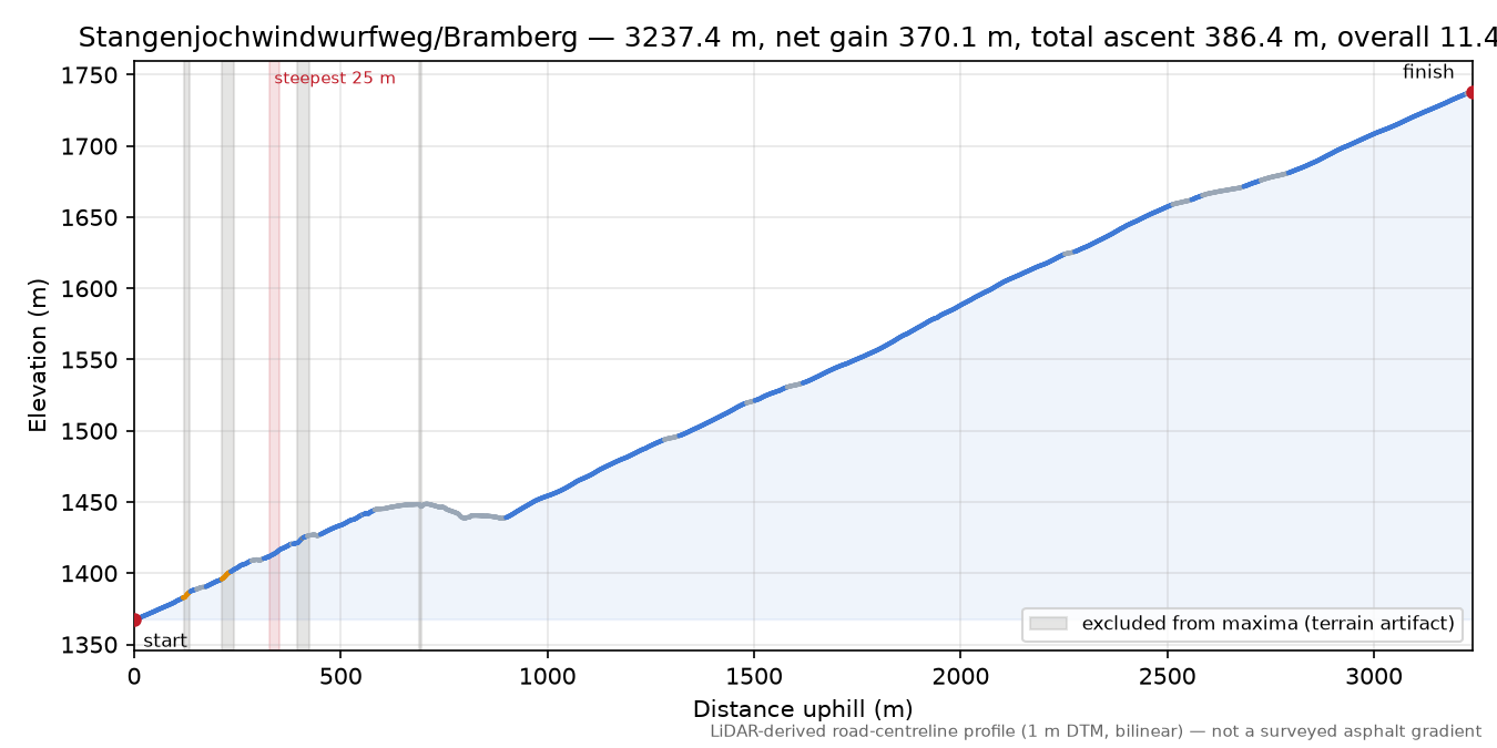 Stangenjochwindwurfweg/Bramberg elevation profile