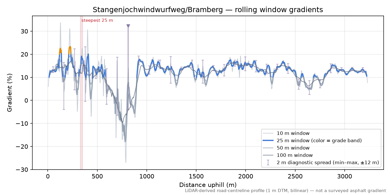 Stangenjochwindwurfweg/Bramberg rolling gradient profile