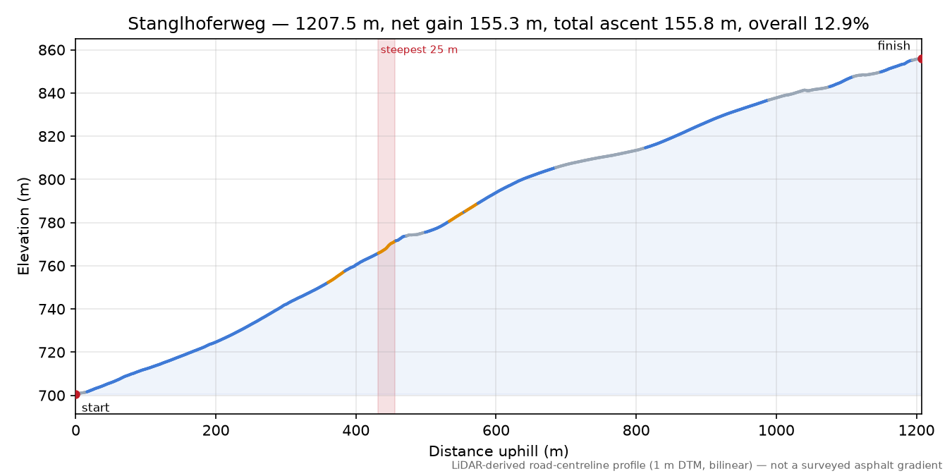 Stanglhoferweg elevation profile
