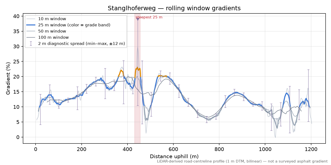 Stanglhoferweg rolling gradient profile