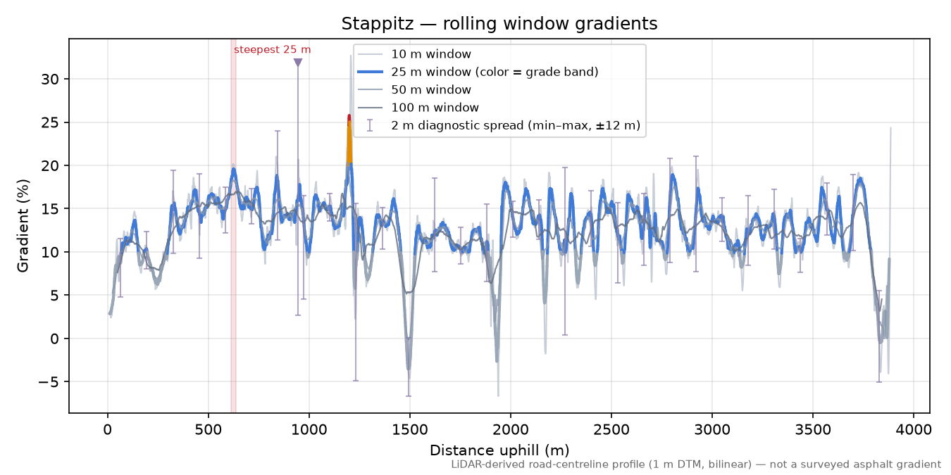 Stappitz rolling gradient profile