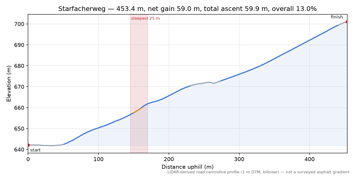 Starfacherweg elevation profile