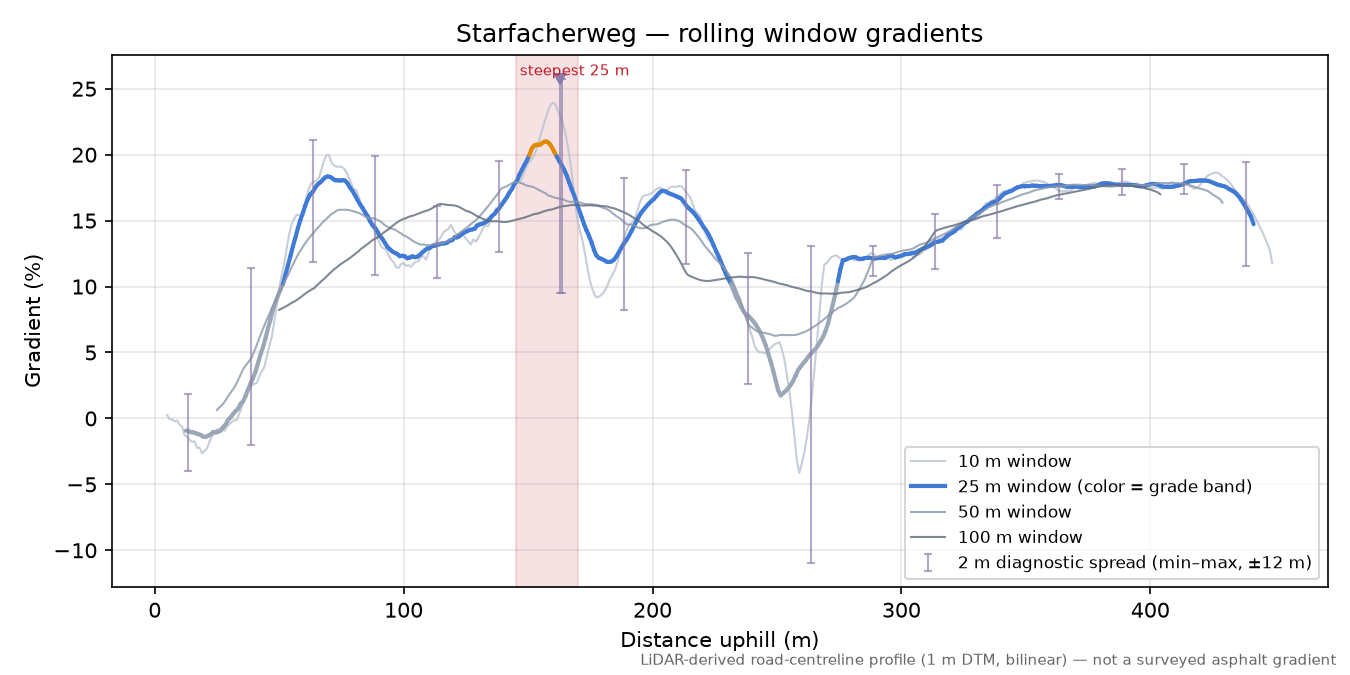 Starfacherweg rolling gradient profile