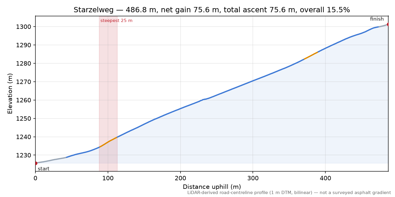 Starzelweg elevation profile