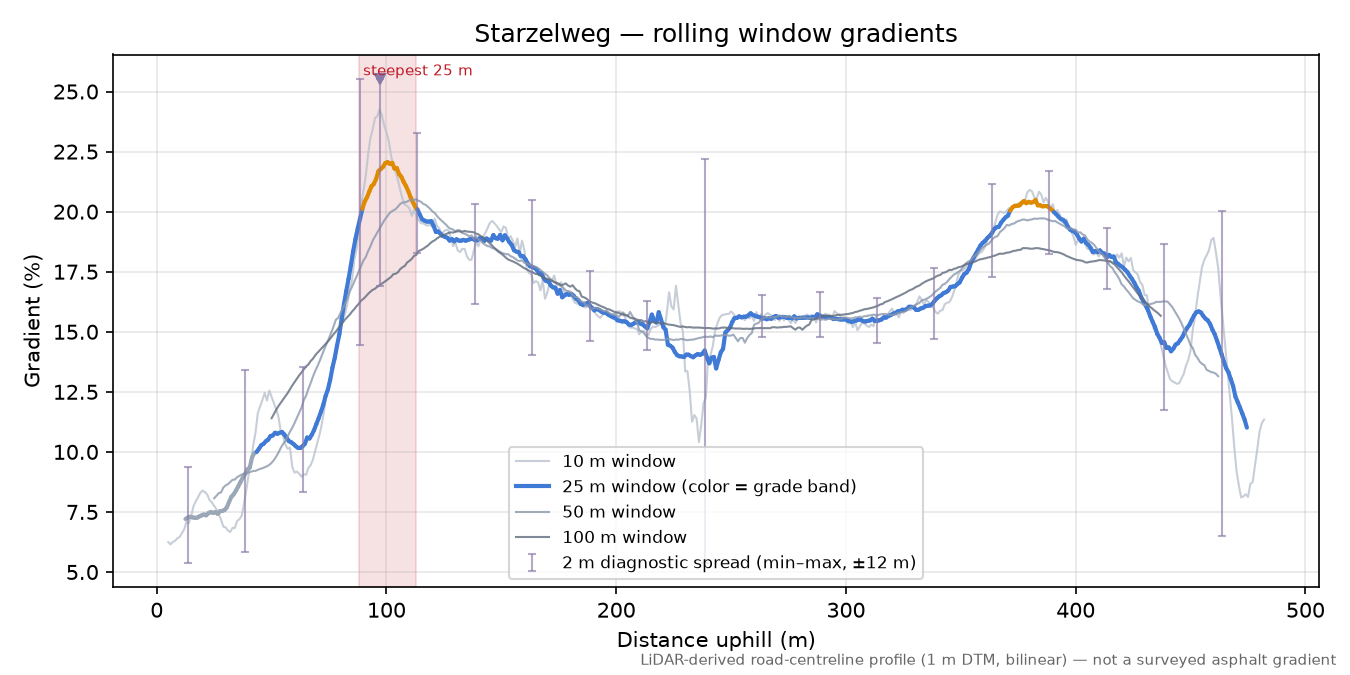 Starzelweg rolling gradient profile