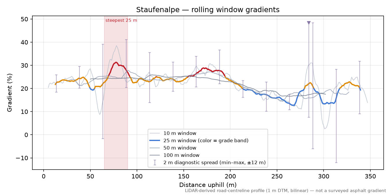 Staufenalpe rolling gradient profile