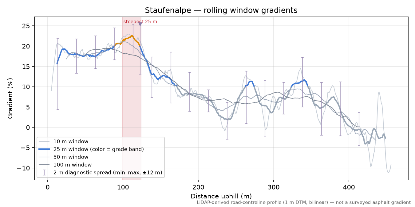 Staufenalpe rolling gradient profile