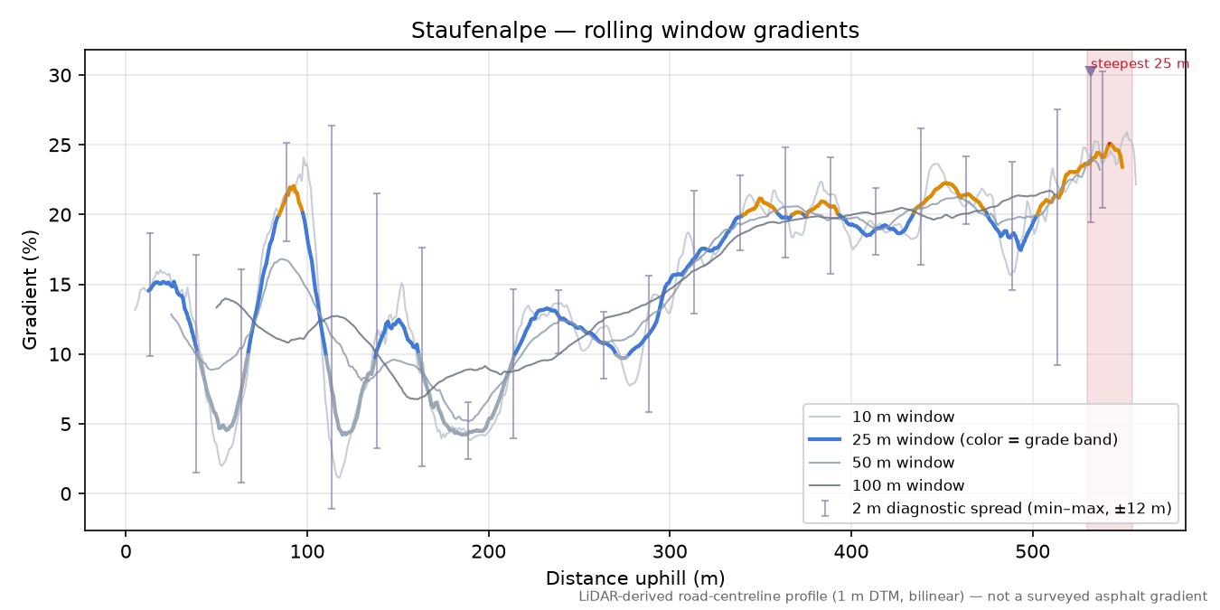 Staufenalpe rolling gradient profile