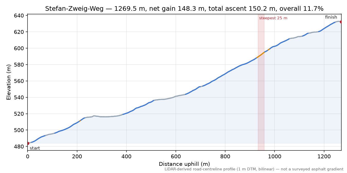 Stefan-Zweig-Weg elevation profile