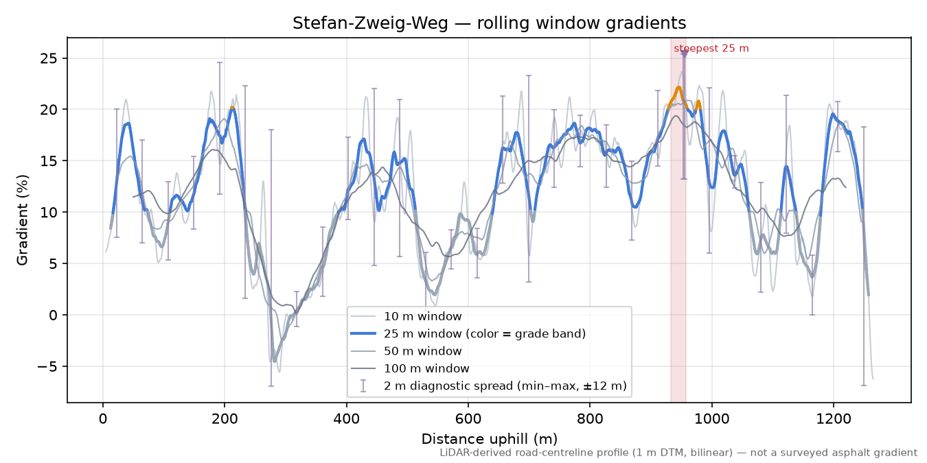 Stefan-Zweig-Weg rolling gradient profile