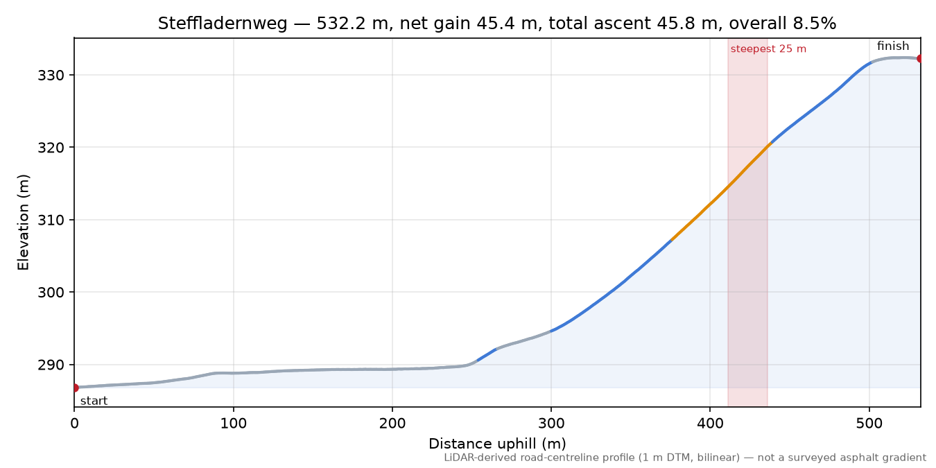 Steffladernweg elevation profile
