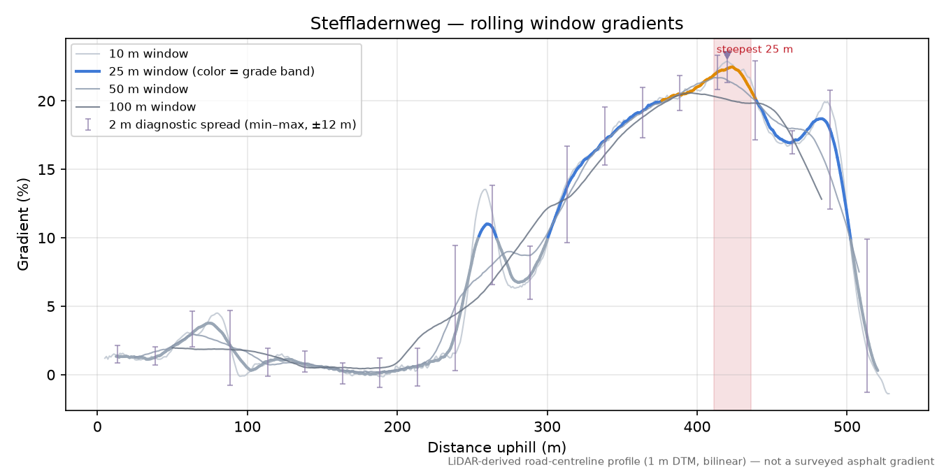 Steffladernweg rolling gradient profile