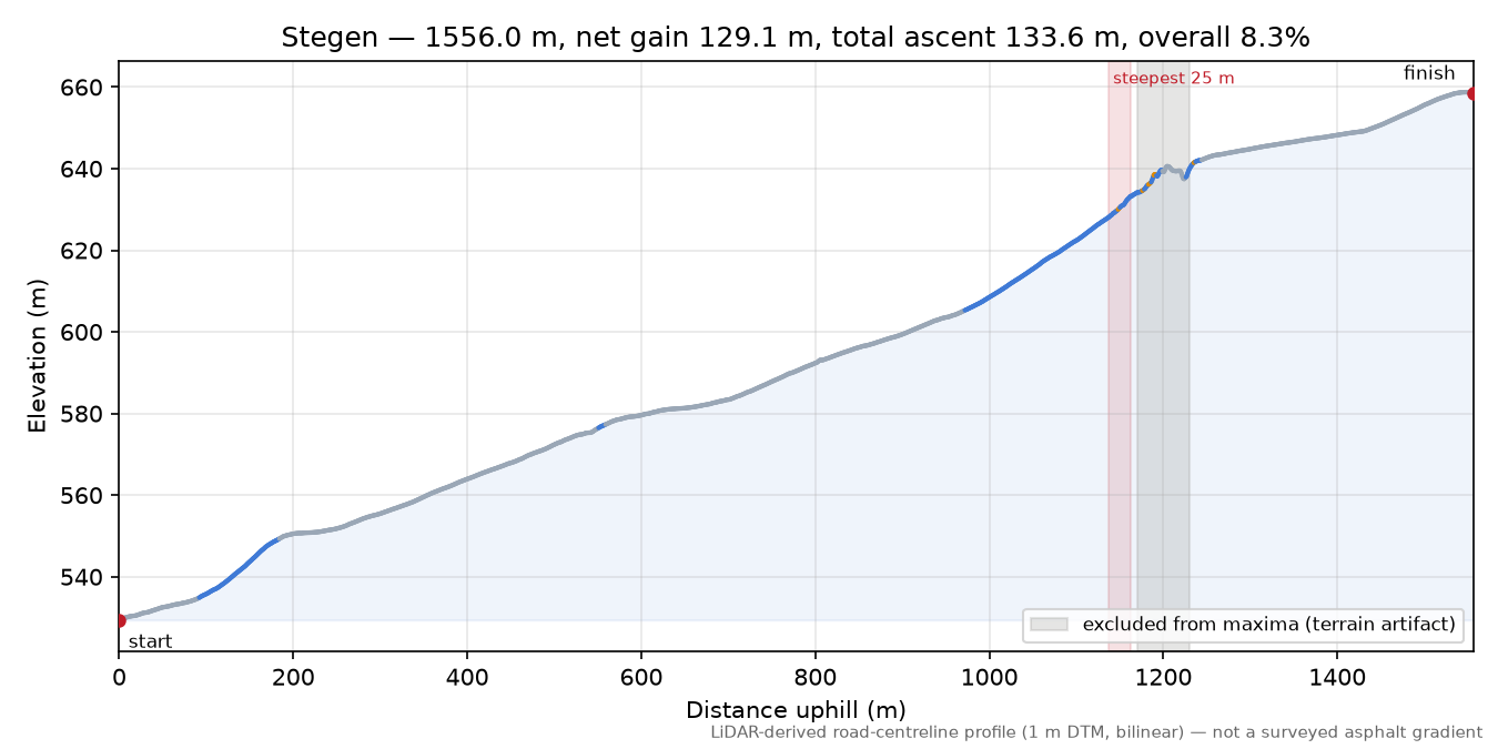 Stegen elevation profile