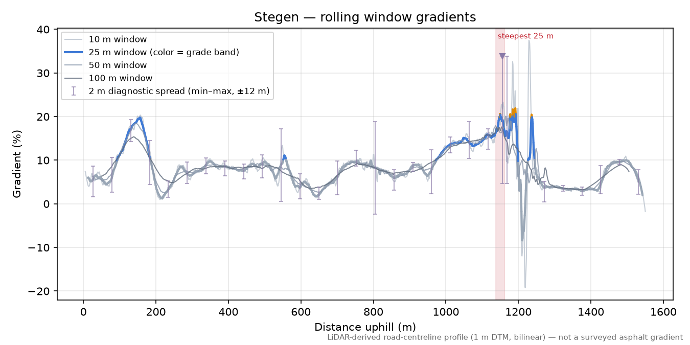 Stegen rolling gradient profile