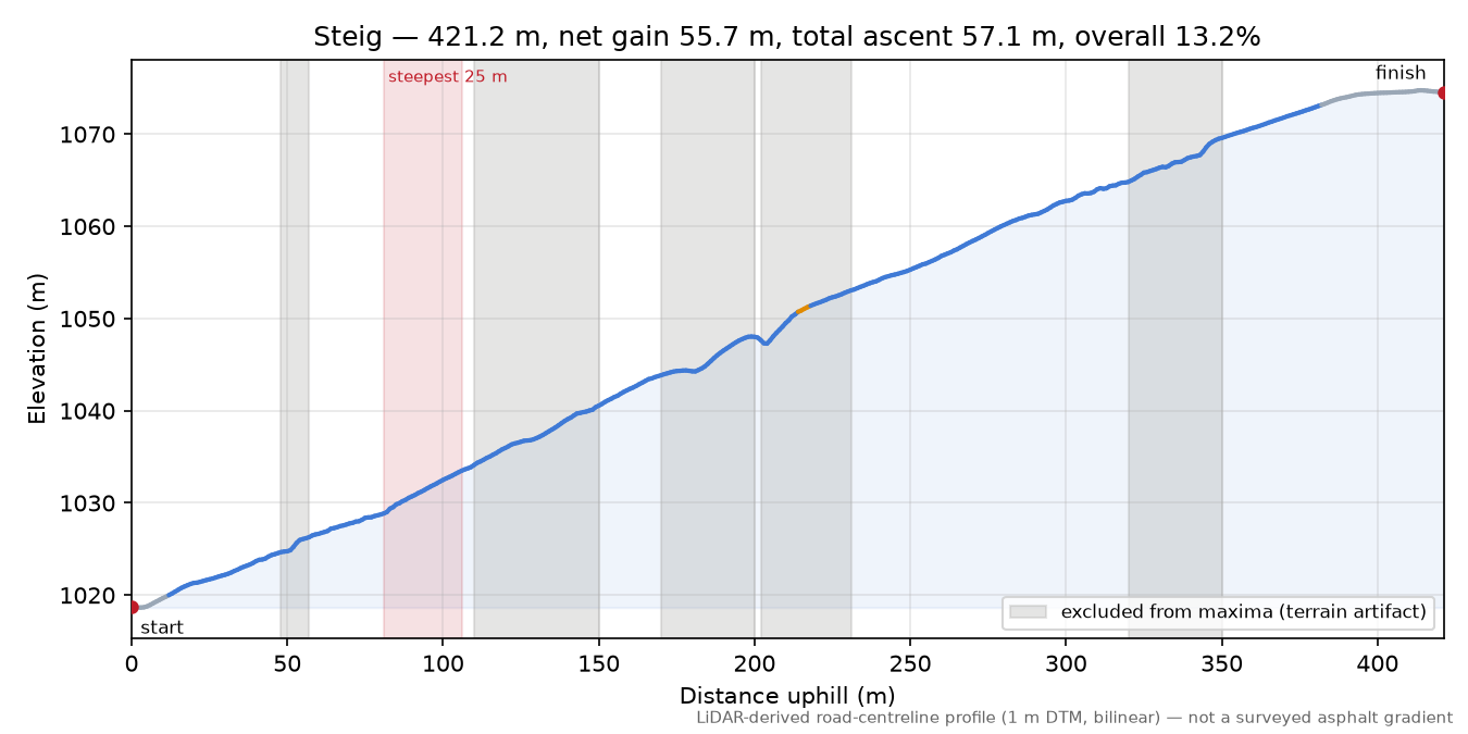 Steig elevation profile