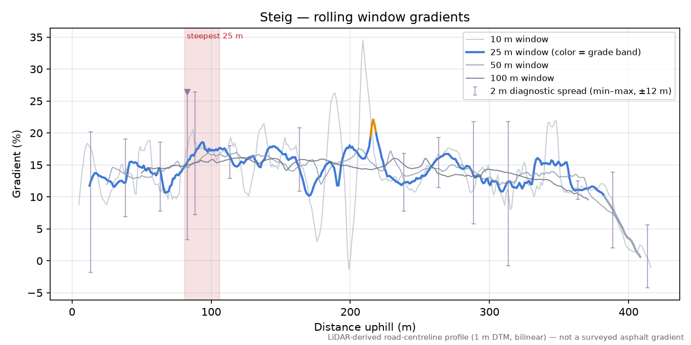 Steig rolling gradient profile