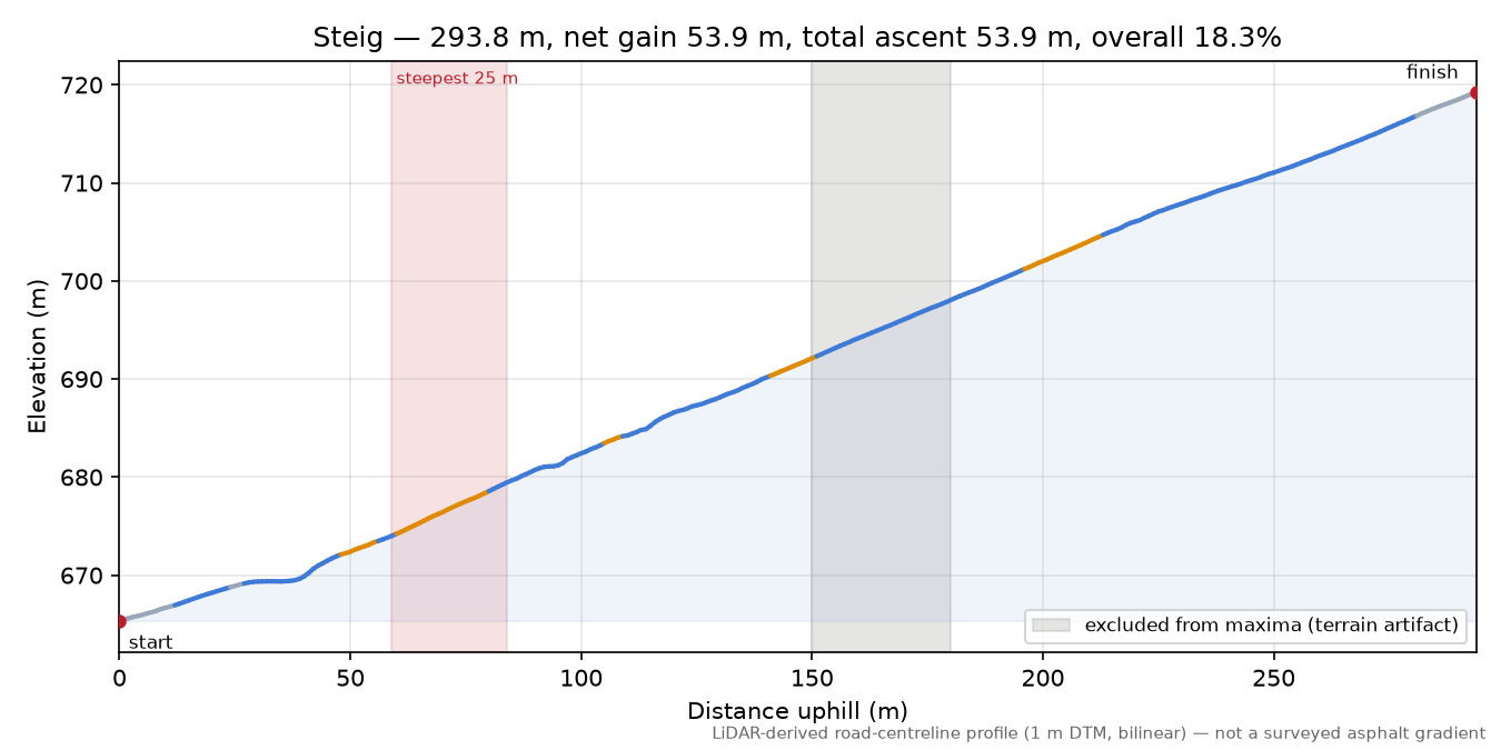 Steig elevation profile