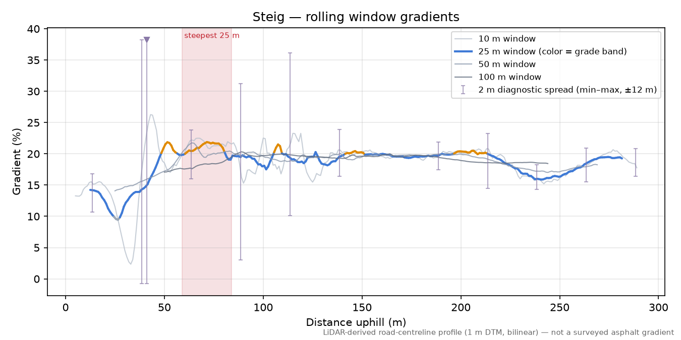 Steig rolling gradient profile