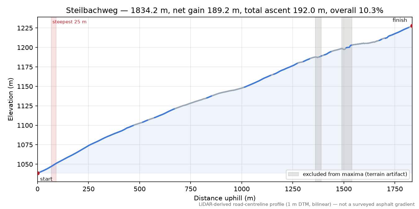 Steilbachweg elevation profile