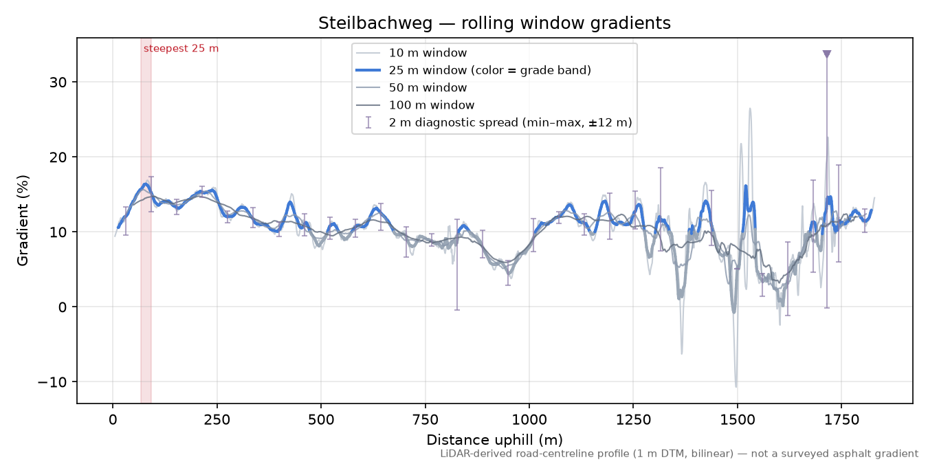 Steilbachweg rolling gradient profile