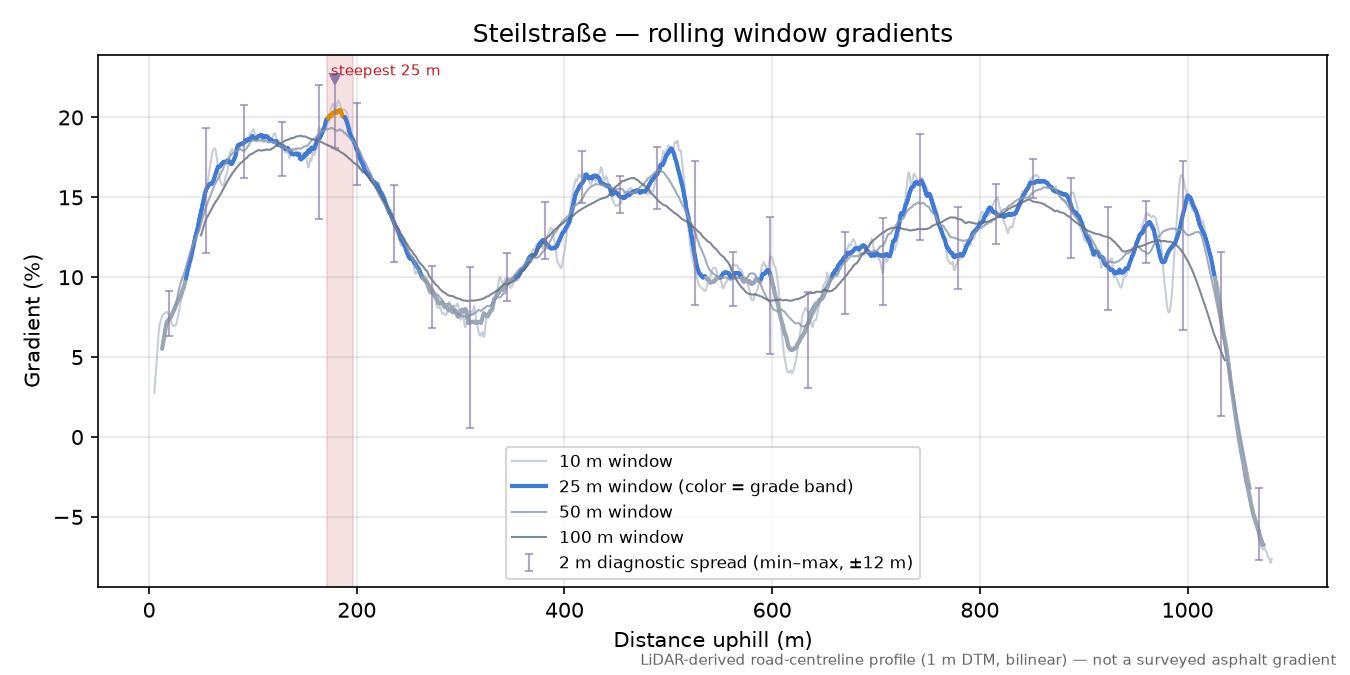 Steilstraße rolling gradient profile
