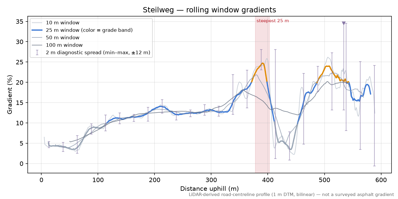 Steilweg rolling gradient profile