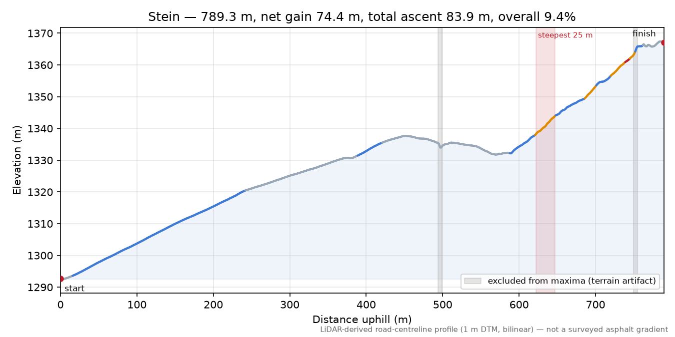 Stein elevation profile