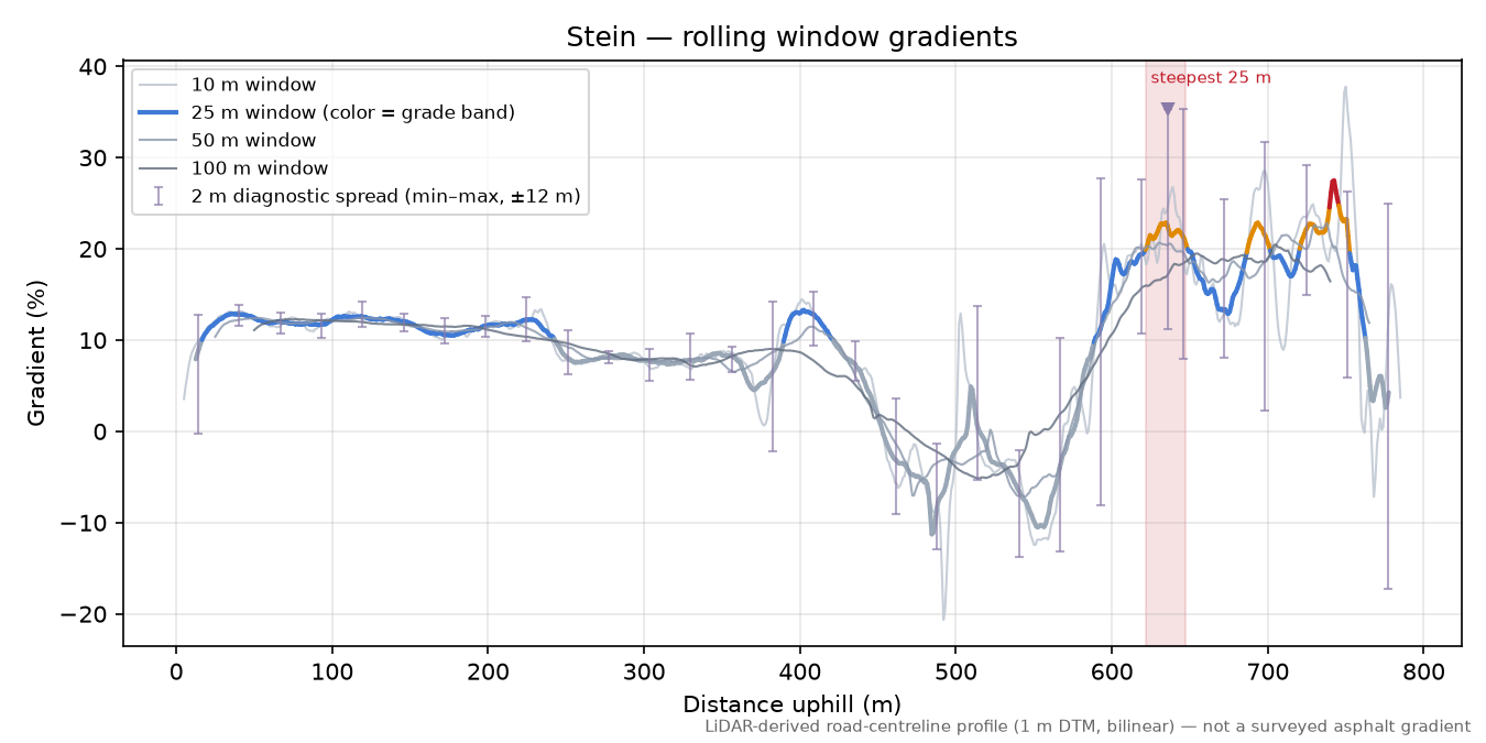 Stein rolling gradient profile