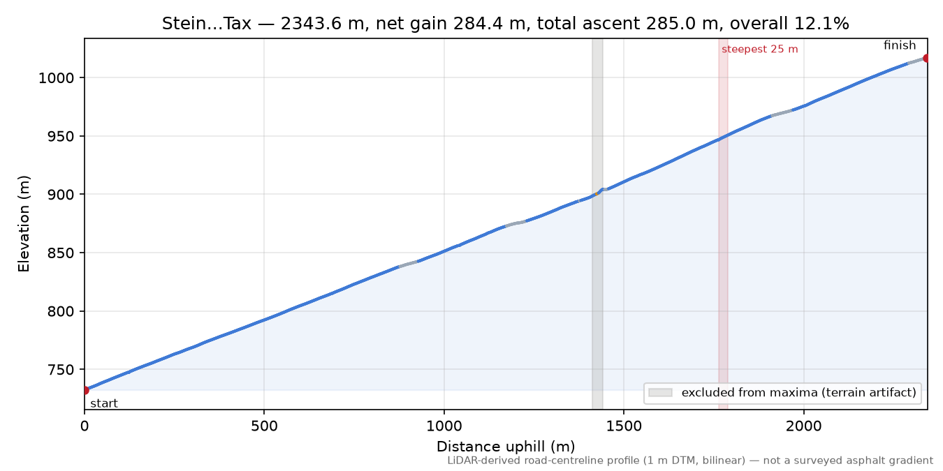 Stein...Tax elevation profile