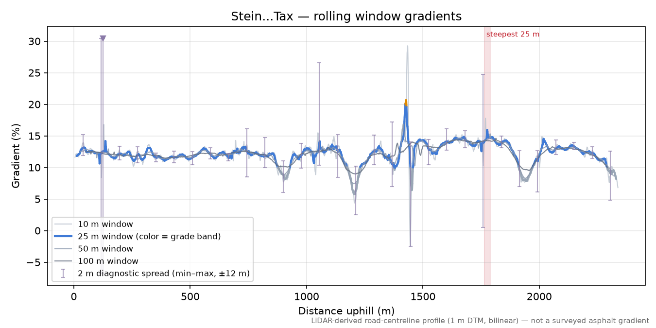 Stein...Tax rolling gradient profile