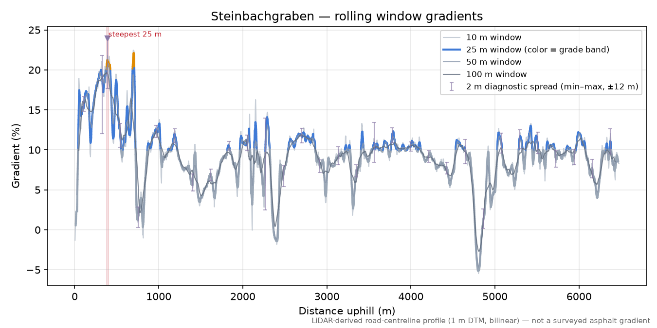 Steinbachgraben rolling gradient profile