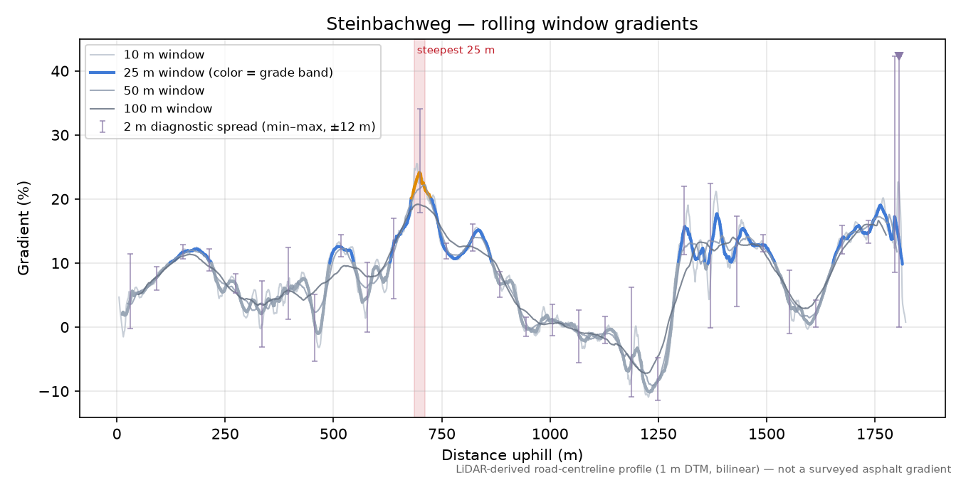 Steinbachweg rolling gradient profile