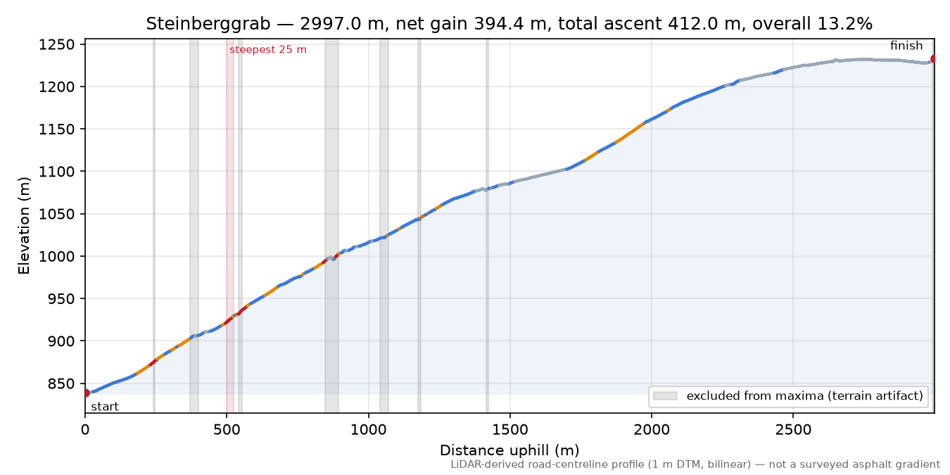 Steinberggrab elevation profile