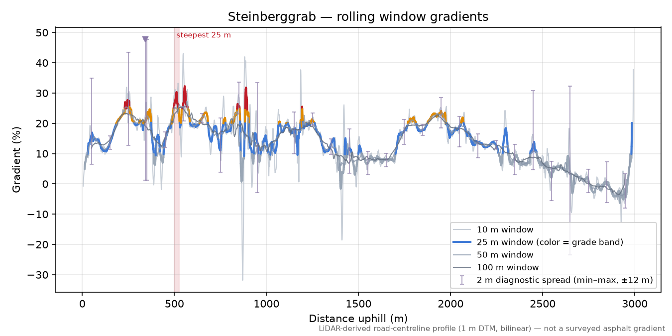 Steinberggrab rolling gradient profile