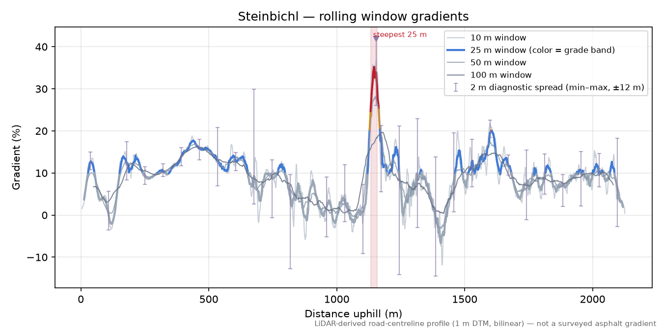 Steinbichl rolling gradient profile