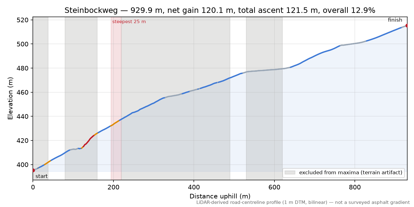 Steinbockweg elevation profile