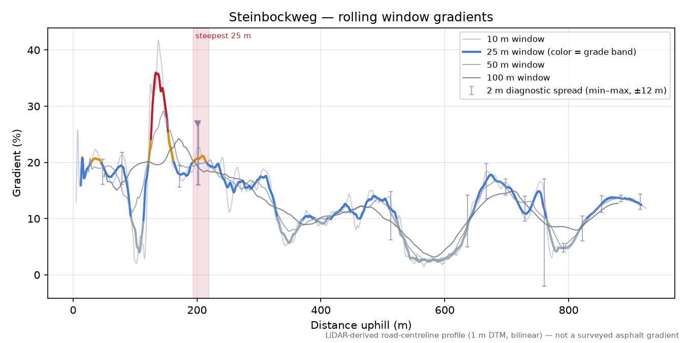 Steinbockweg rolling gradient profile