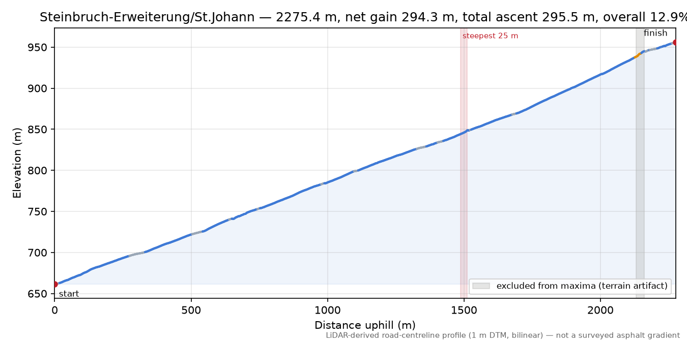 Steinbruch-Erweiterung/St.Johann elevation profile
