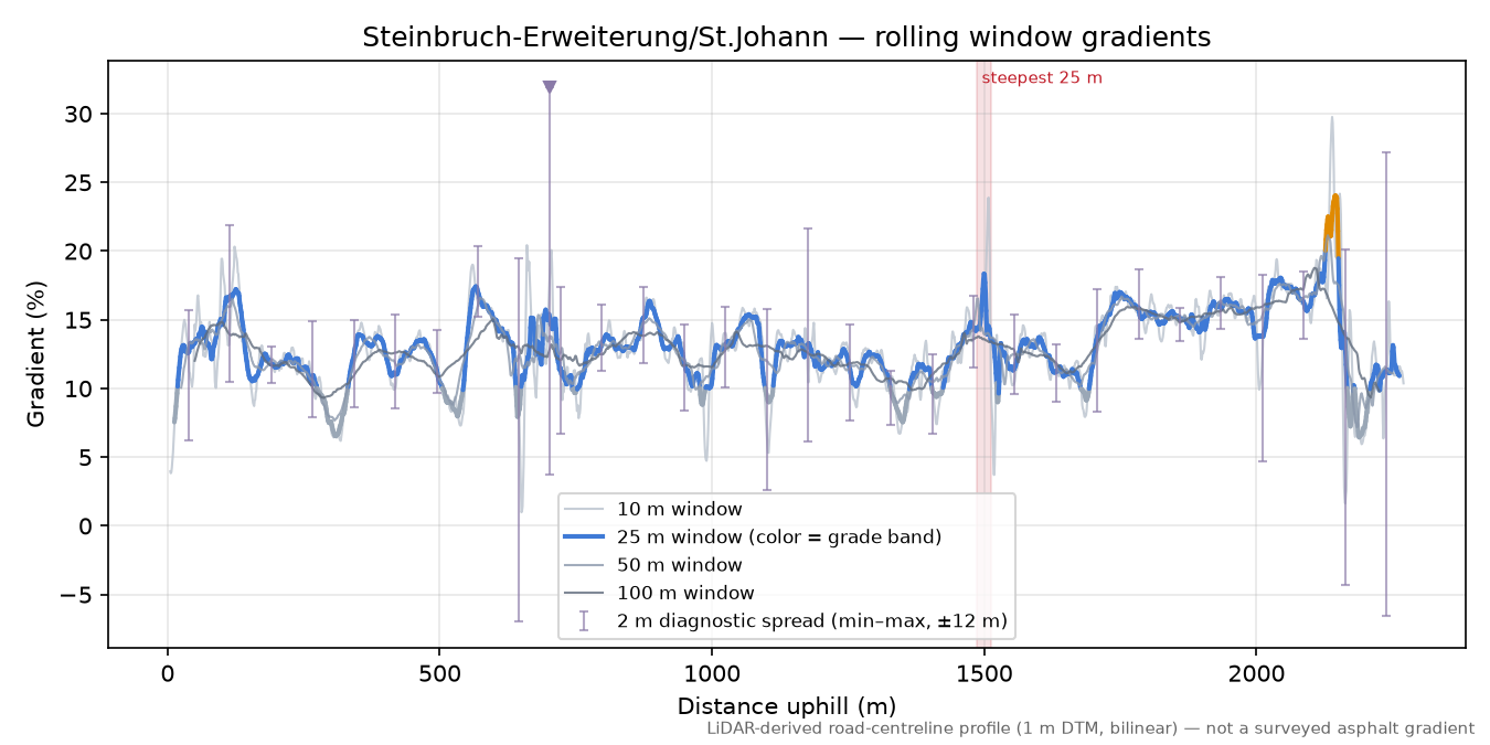 Steinbruch-Erweiterung/St.Johann rolling gradient profile