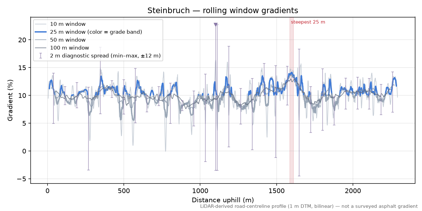 Steinbruch rolling gradient profile