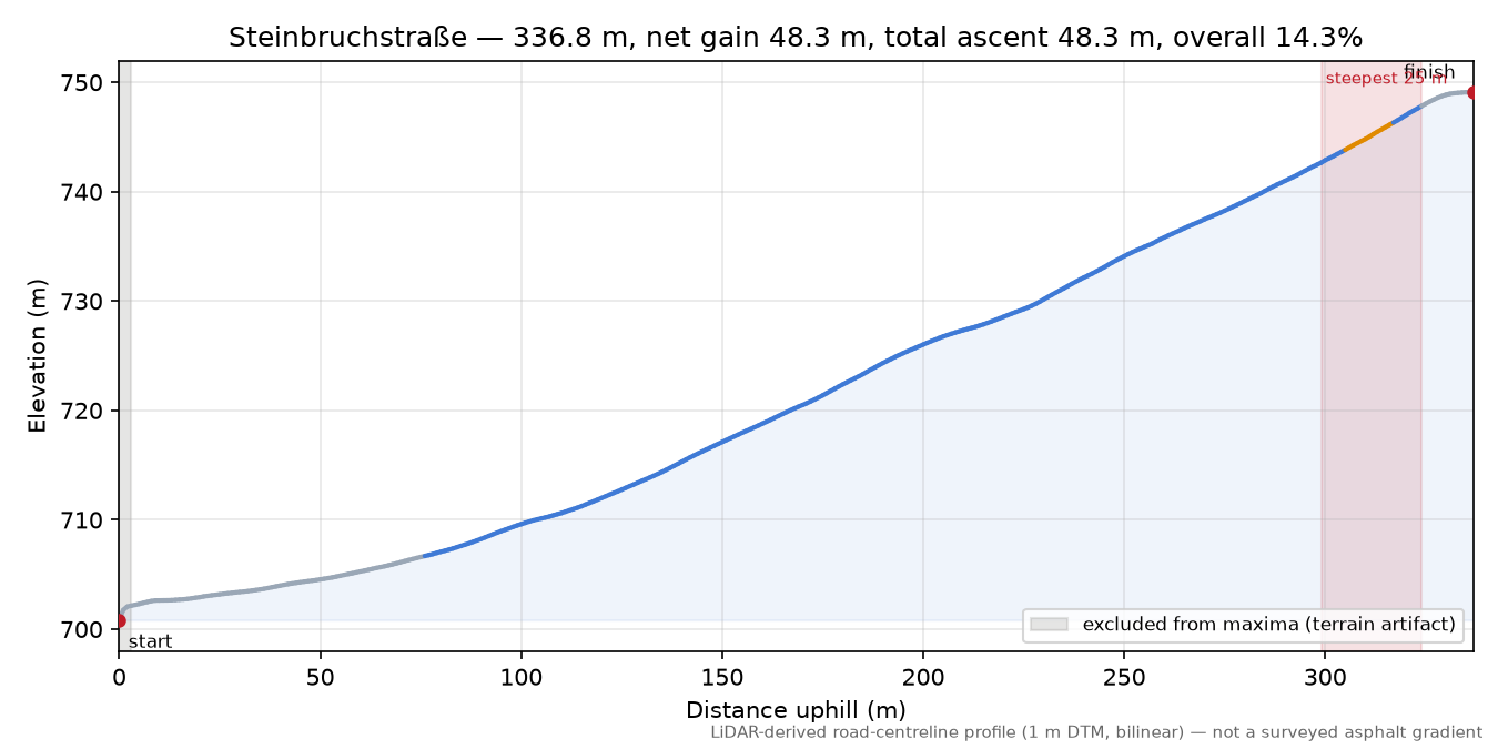 Steinbruchstraße elevation profile