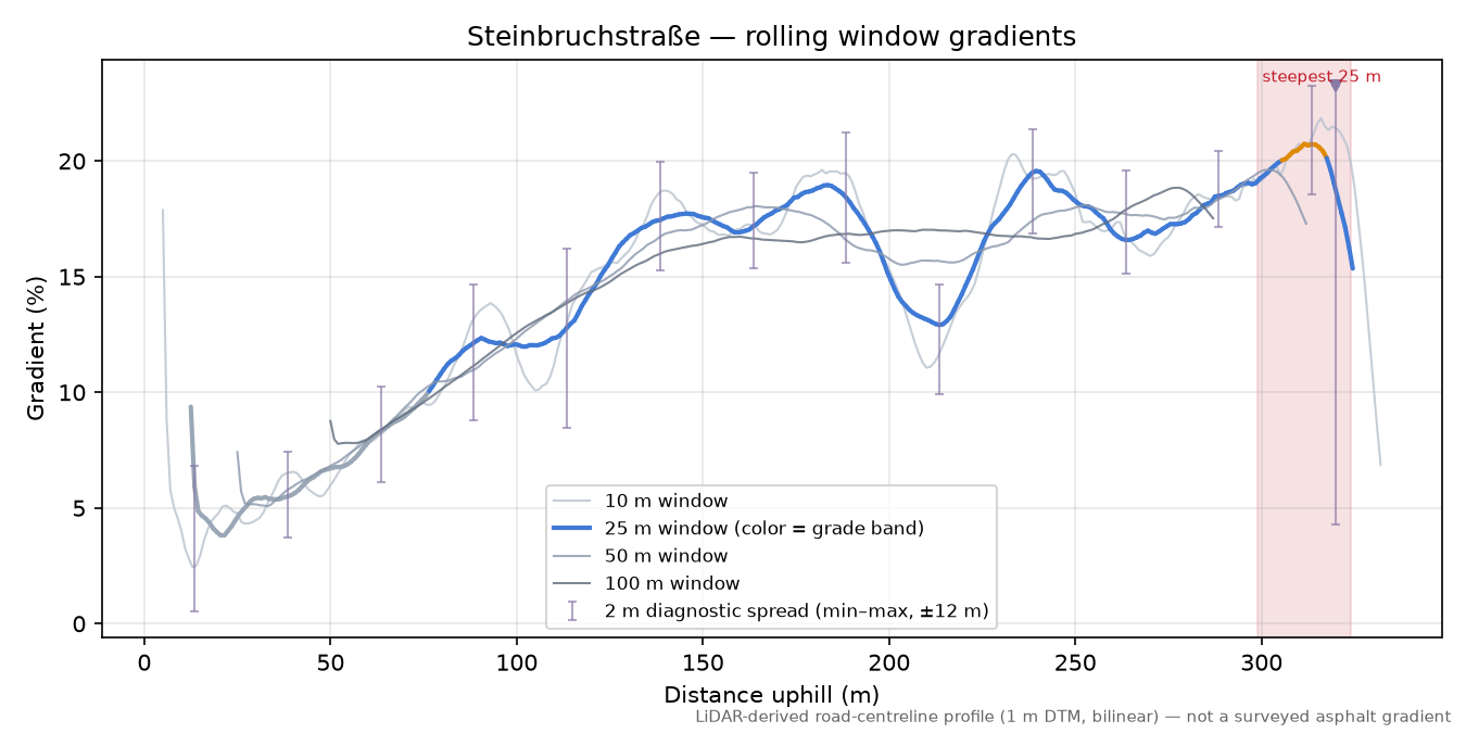 Steinbruchstraße rolling gradient profile