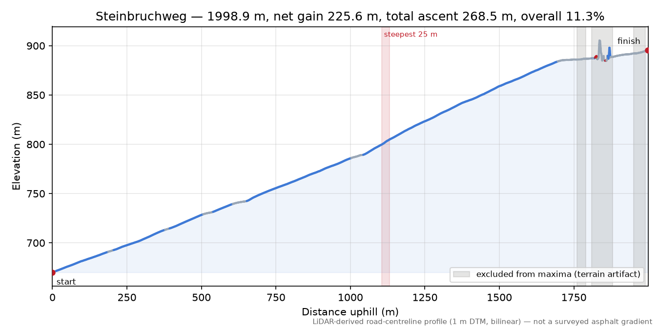 Steinbruchweg elevation profile